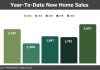 Ottawa new home sales jump 31% year-over-year in June to cap strong first half of 2026
